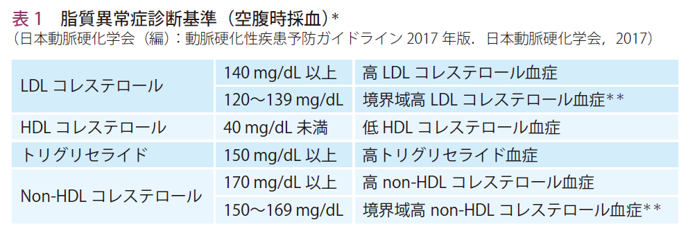 脂質異常症の表