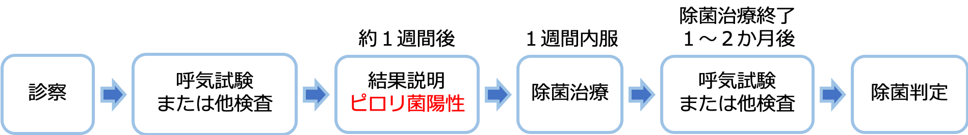 検査から除菌までの流れ